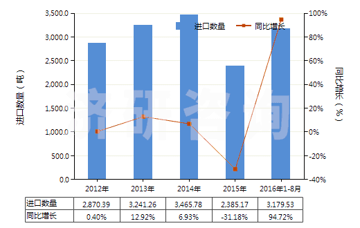 2012-2016年8月中國其他實(shí)心或半實(shí)心橡膠輪胎、橡膠胎面及橡膠輪胎襯帶(HS40129090)進(jìn)口量及增速統(tǒng)計(jì)